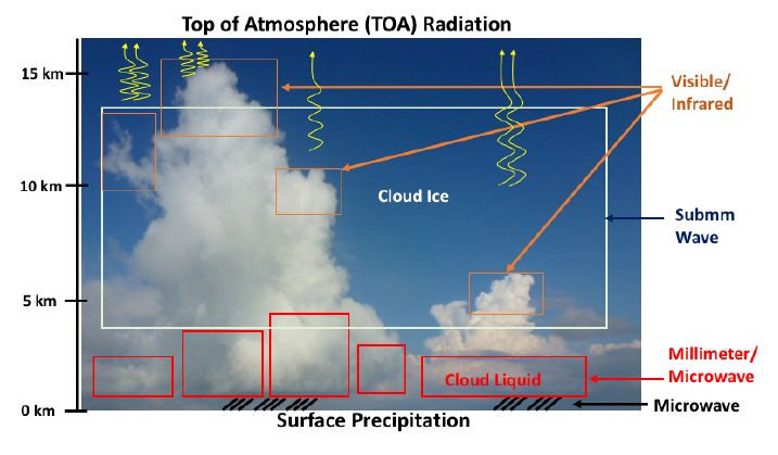 Figure 2: Illustration of where submillimeter measurements play a role in cloud ice observations