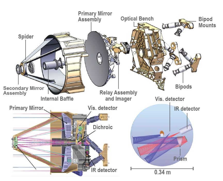 Figure 2: Pandora CODA Telescope Concept